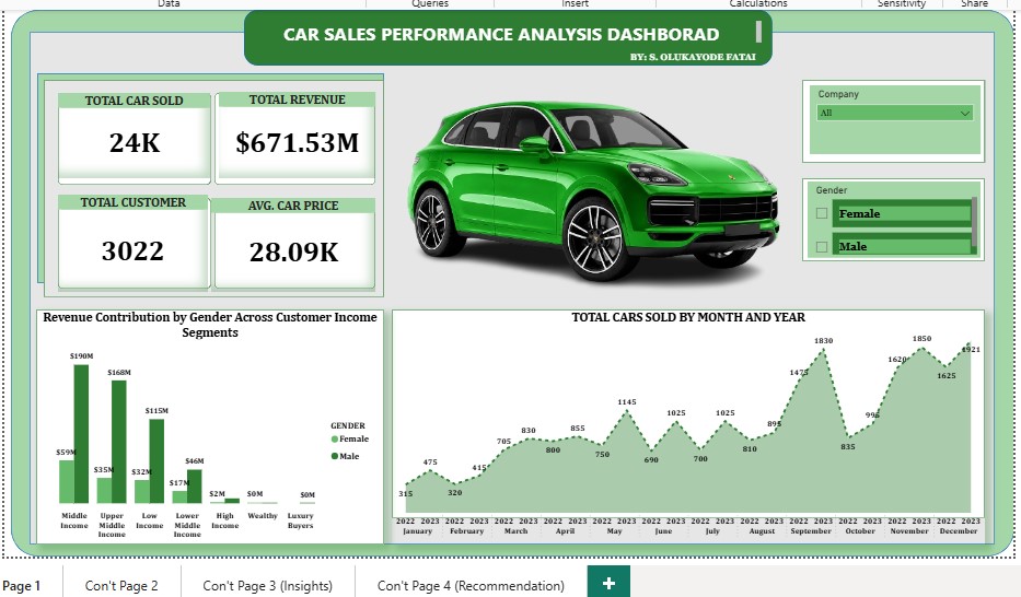 Car Sales Performance Analysis dashboard