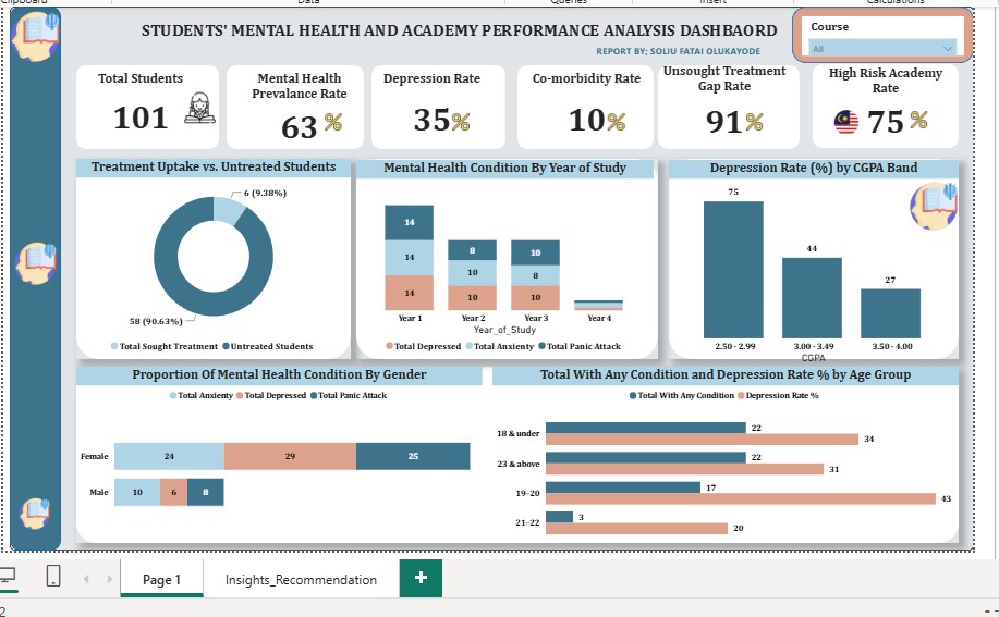 Student Mental Health & Academic Performance dashboard