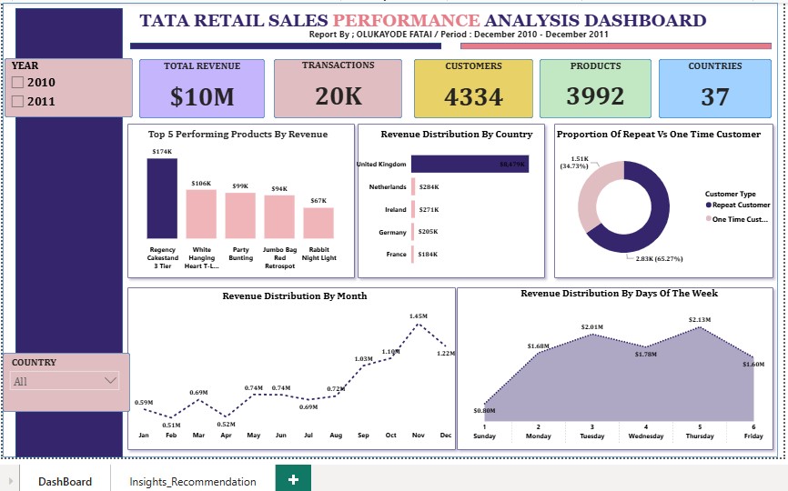 Tata Retail Sales Performance dashboard