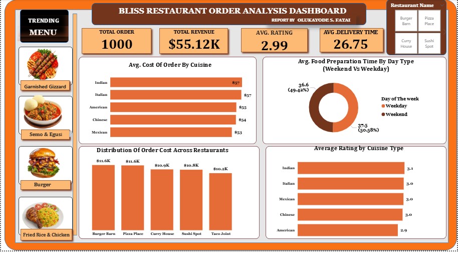 Restaurant Order Analysis dashboard