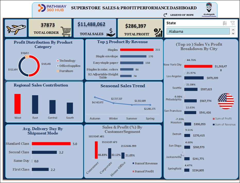 Superstore Sales & Profit Performance dashboard