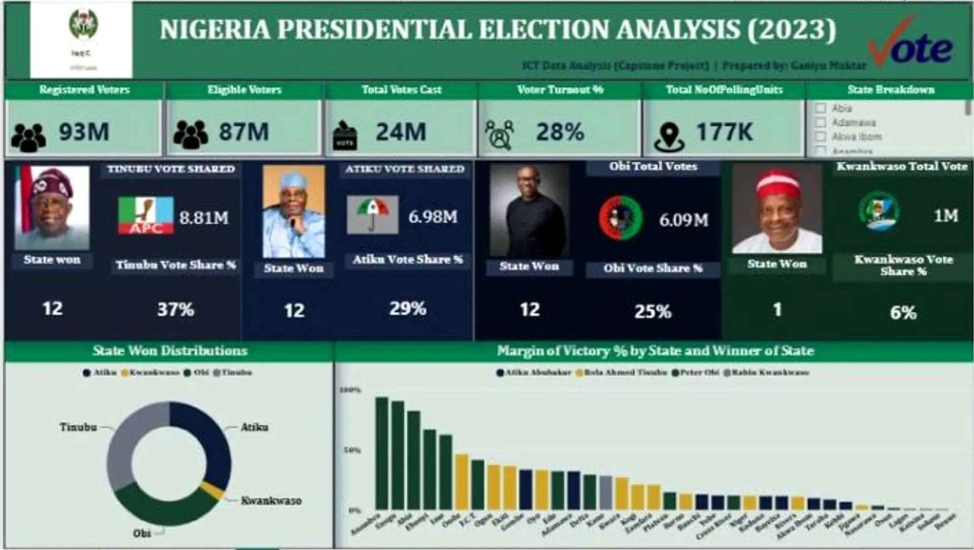 Student Nigeria presidential election analysis dashboard