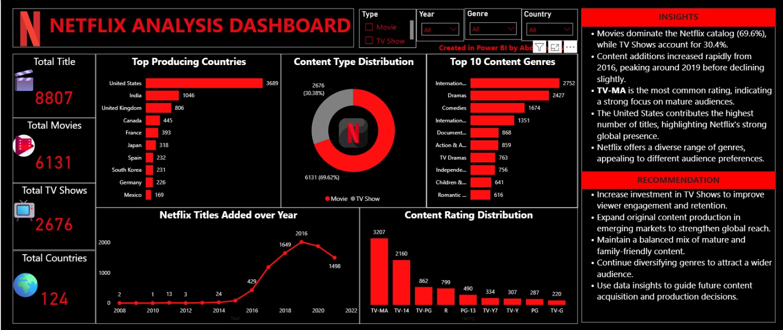 Student Netflix analysis dashboard
