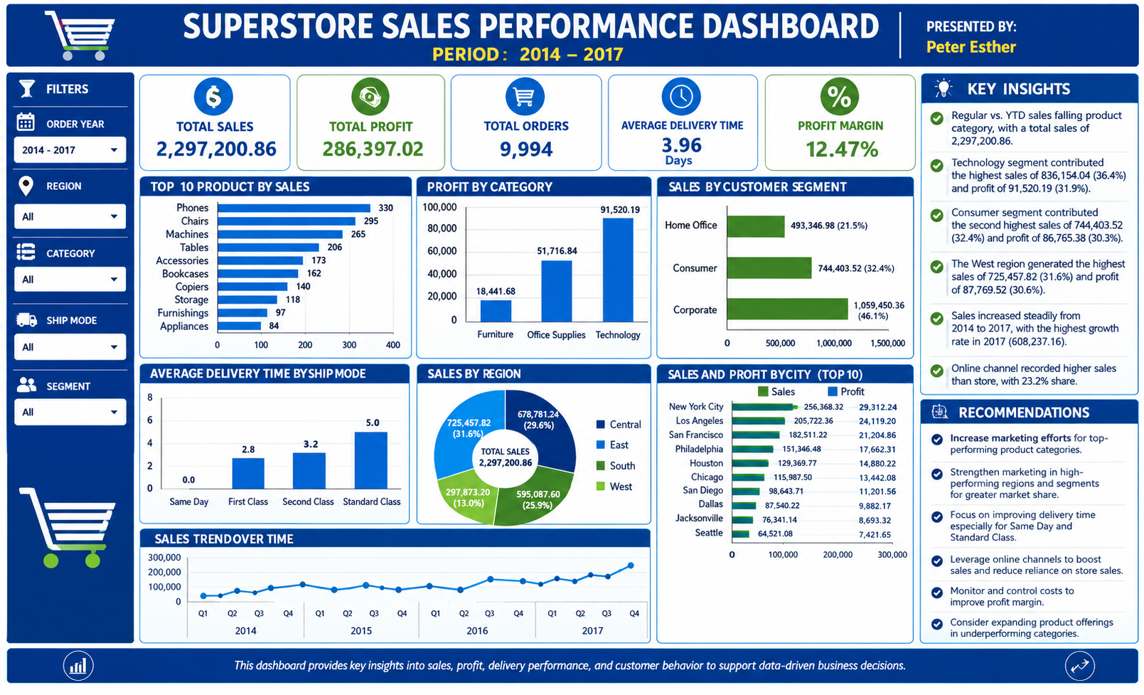 Student superstore sales performance dashboard